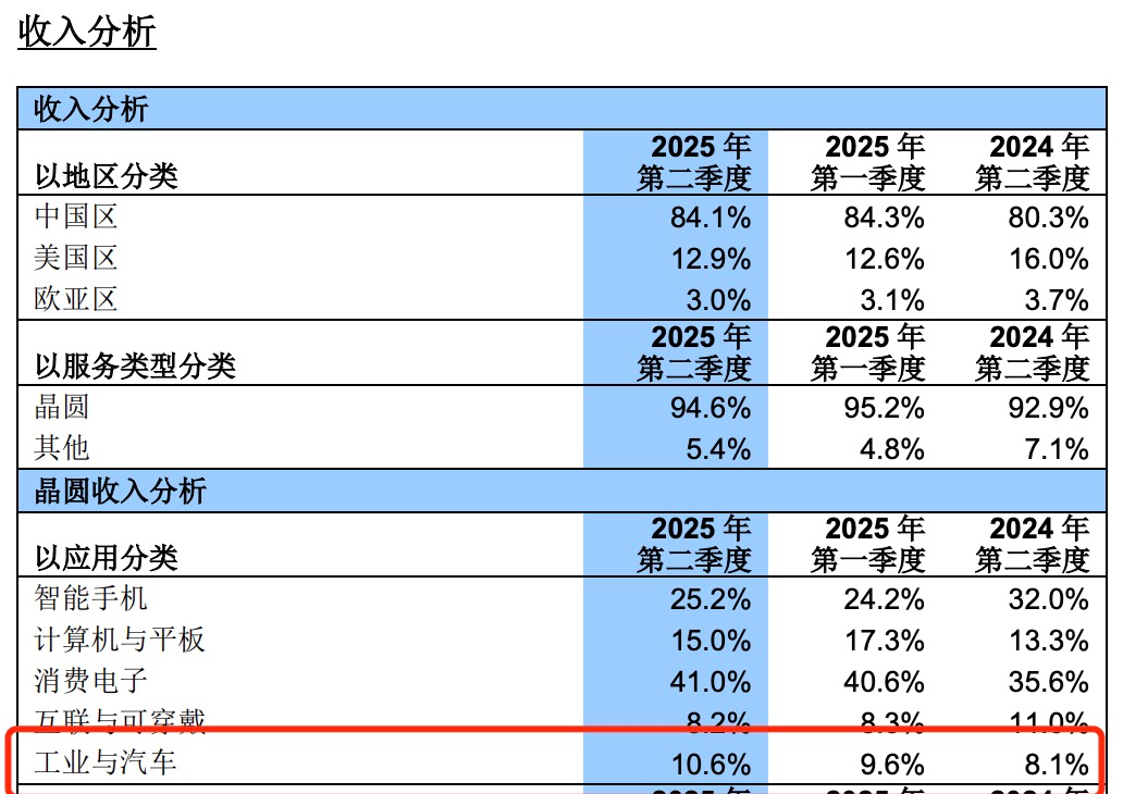 两大晶圆厂齐发信号: 满产!