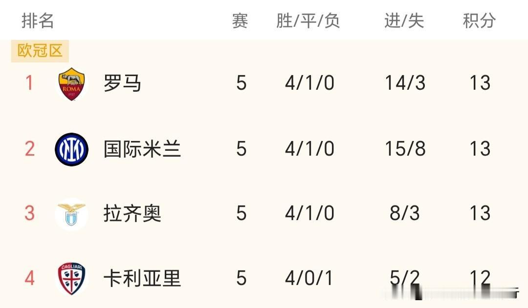 【意甲盖了帽了】罗马：13分（强势稳定）国米：13分（逆境之王）拉齐奥：1