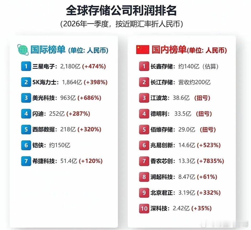 最近存储公司可太火了，利润排名也备受关注。“五一”假期，美光科技、闪迪等存储牛股