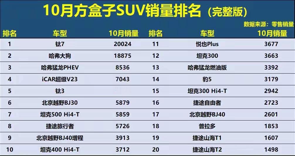 2025年10月份的方盒子SUV市场迎来超级大黑马一出场就拿下了这个级别的销