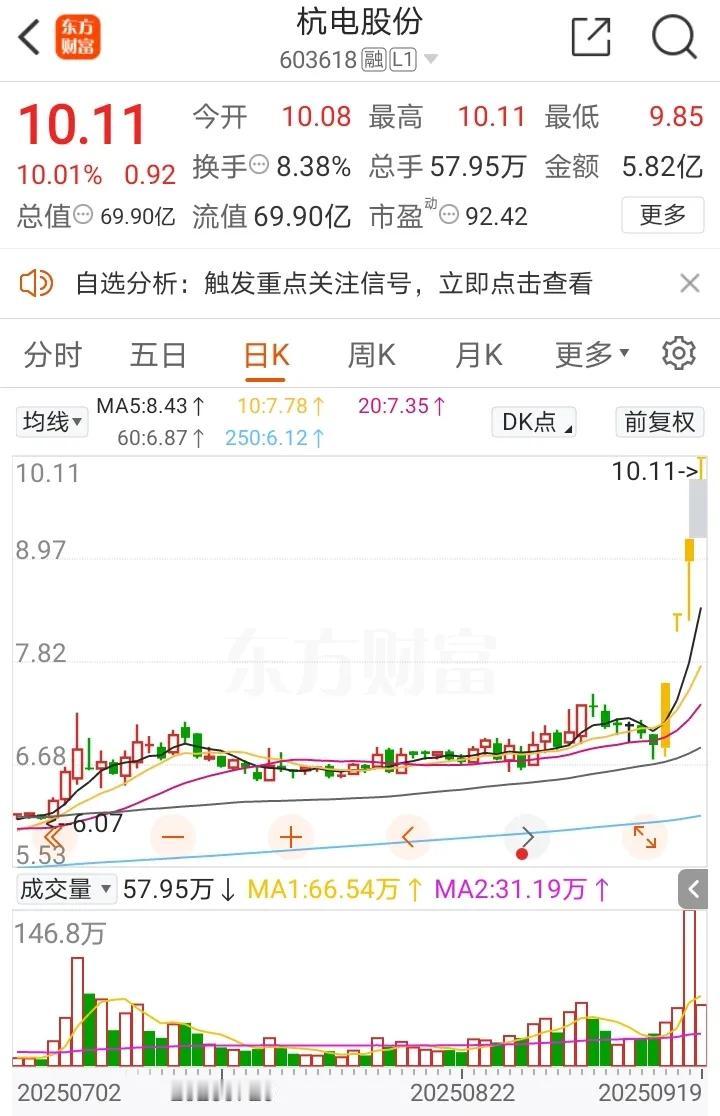 周末复盘：首开转弱后，谁能接力成为市场下一个妖股？1、杭电股份（机器人+锂电