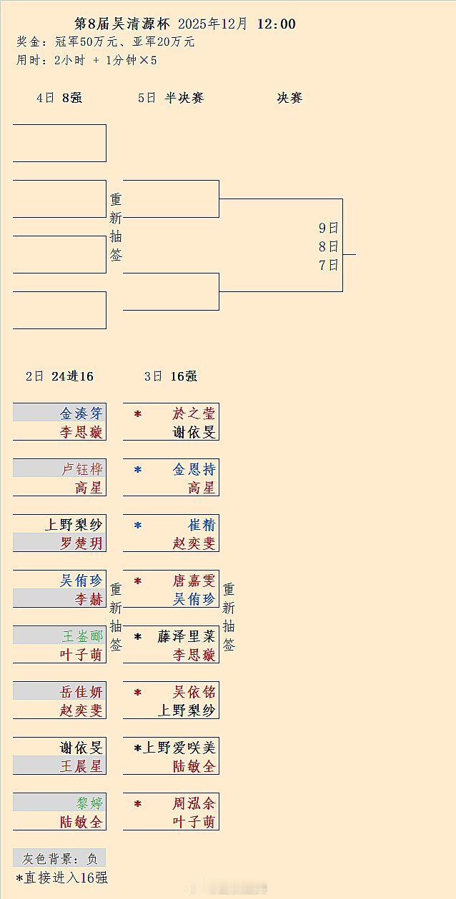 第8届吴清源杯第1轮结果、16强对阵