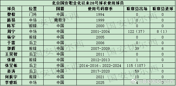 【国安历史上身披28号球衣的球员】亚冠专属外援杜齐亚克将身披28号球衣，这是