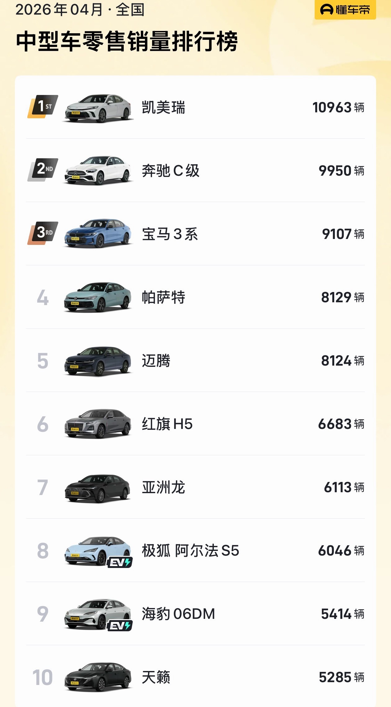 中国车市要变天了吗中型轿车领域，也就是B级车新能源还没有大范围攻破因为大家要不做