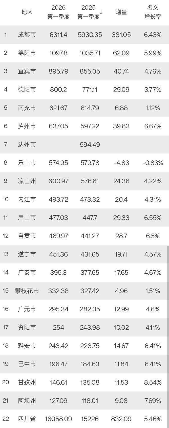 四川20个城市2026年一季度GDP出炉：绵阳稳居全省第二、南充拉胯截止目前，