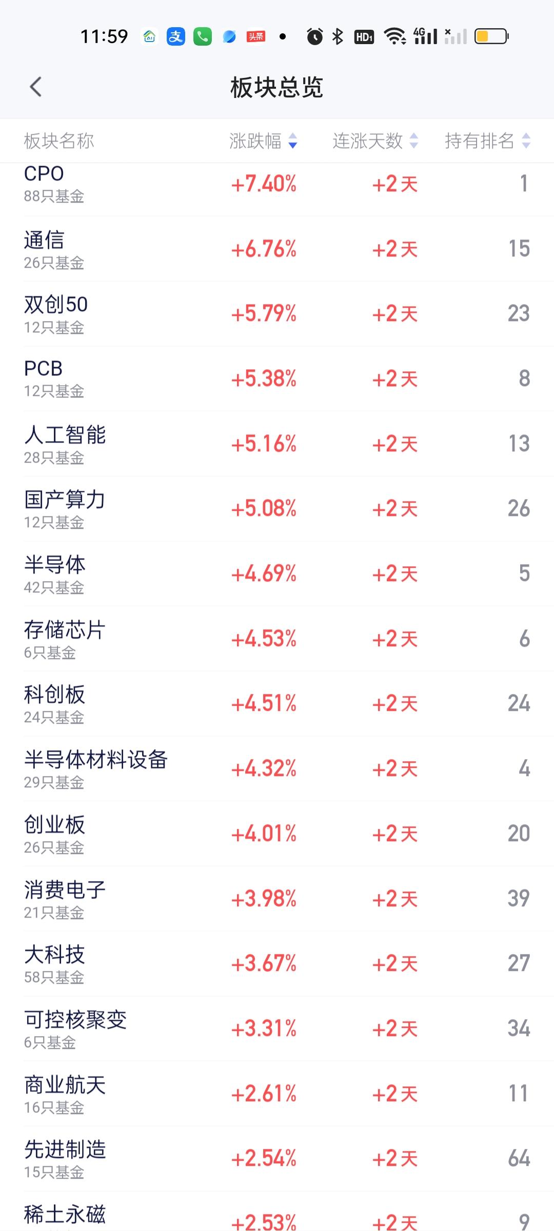 上午涨幅靠前的板块下午几乎全部腰斩了，如果维持7%以上的涨幅，今天减仓的人不会少