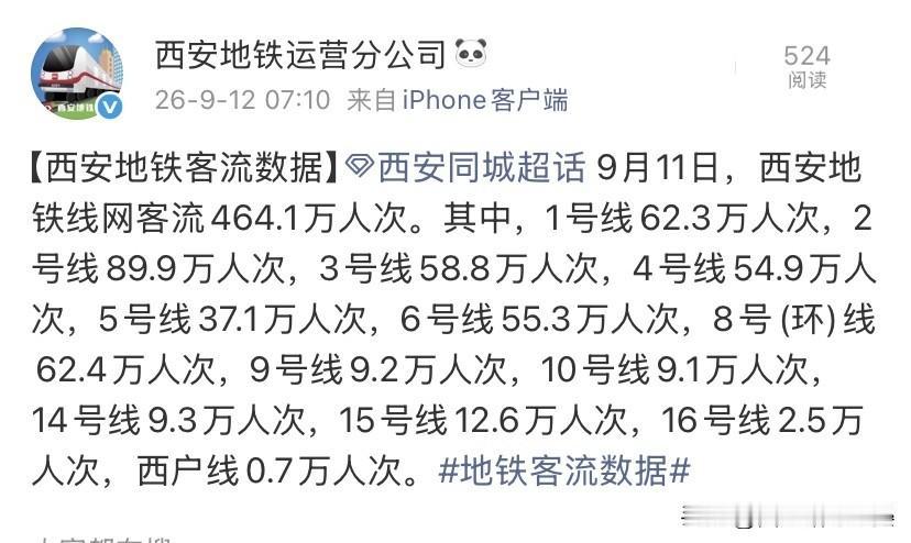 2号线依旧领跑！西安8号线环线跻身全市第二9月11日西安地铁客流新鲜出炉，全