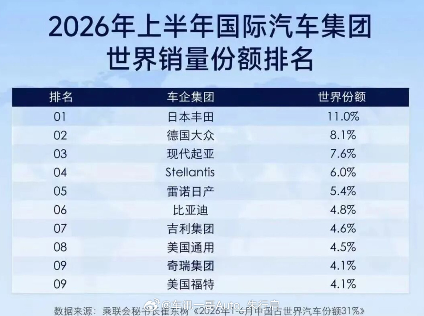 比亚迪销量拿下全球第六，近日，2026年上半年国际汽车集团世界销量份额榜上，3家