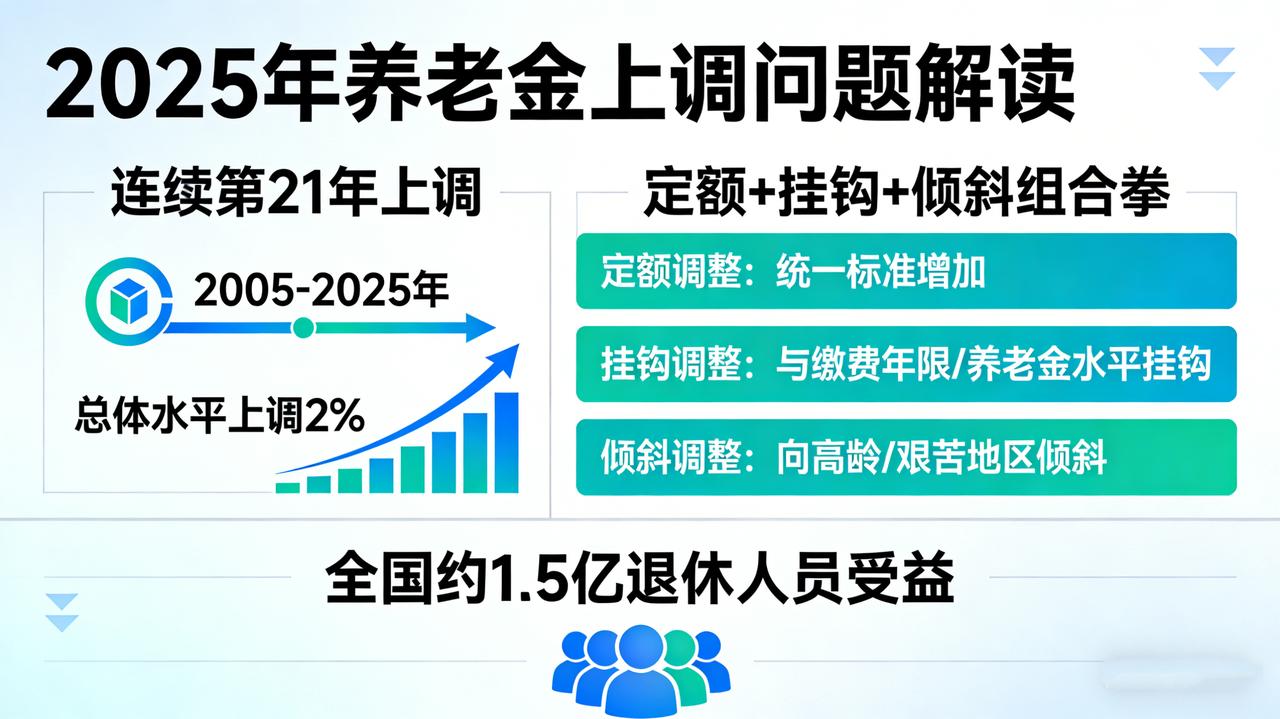 对养老金上调问题怎么看？2025年养老金调整是连续第21年上调，总体水平上