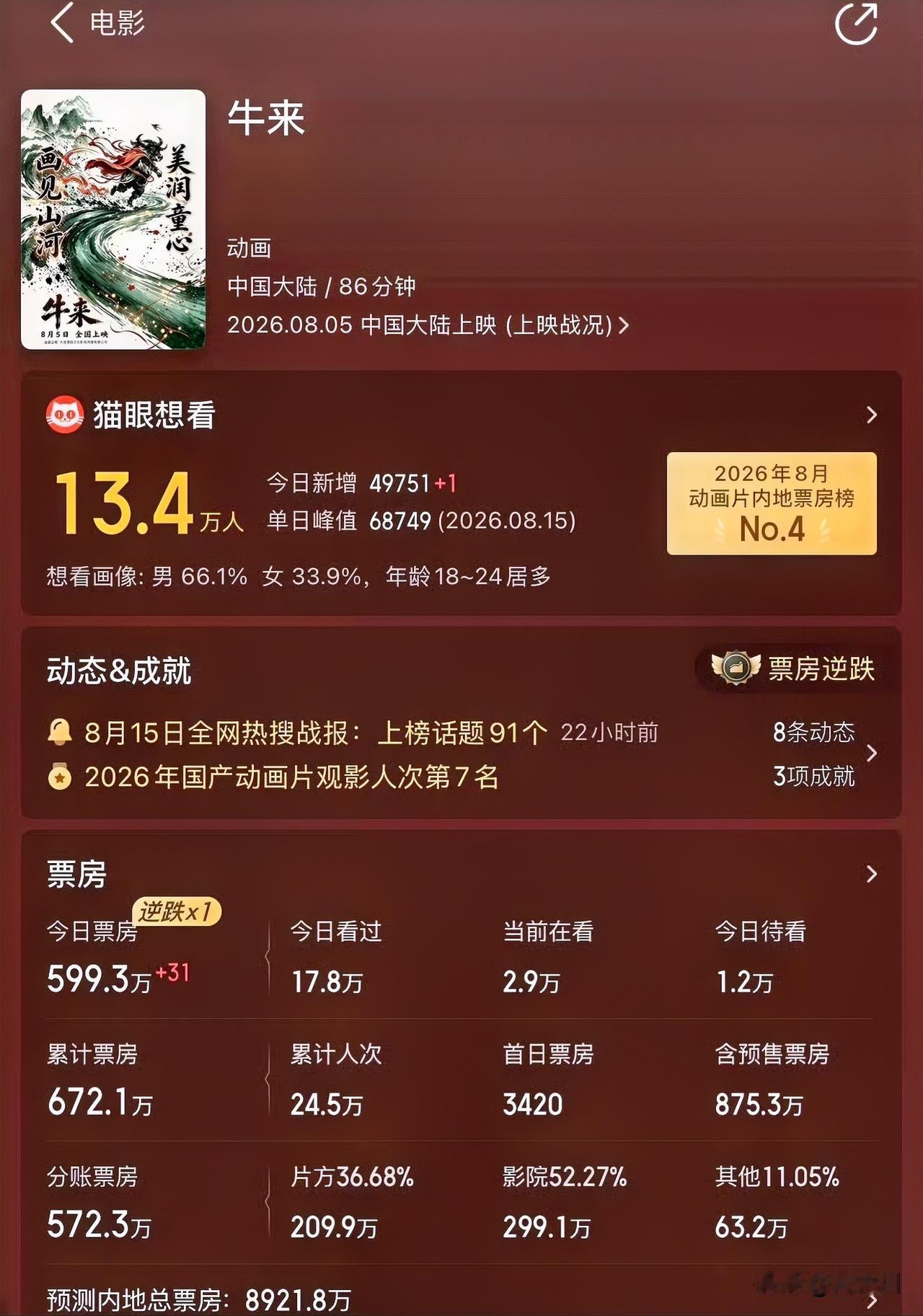 说实在的，最近上映的《牛来》这部低成本的动画，属实是电影圈的一匹黑马了，谁也没料