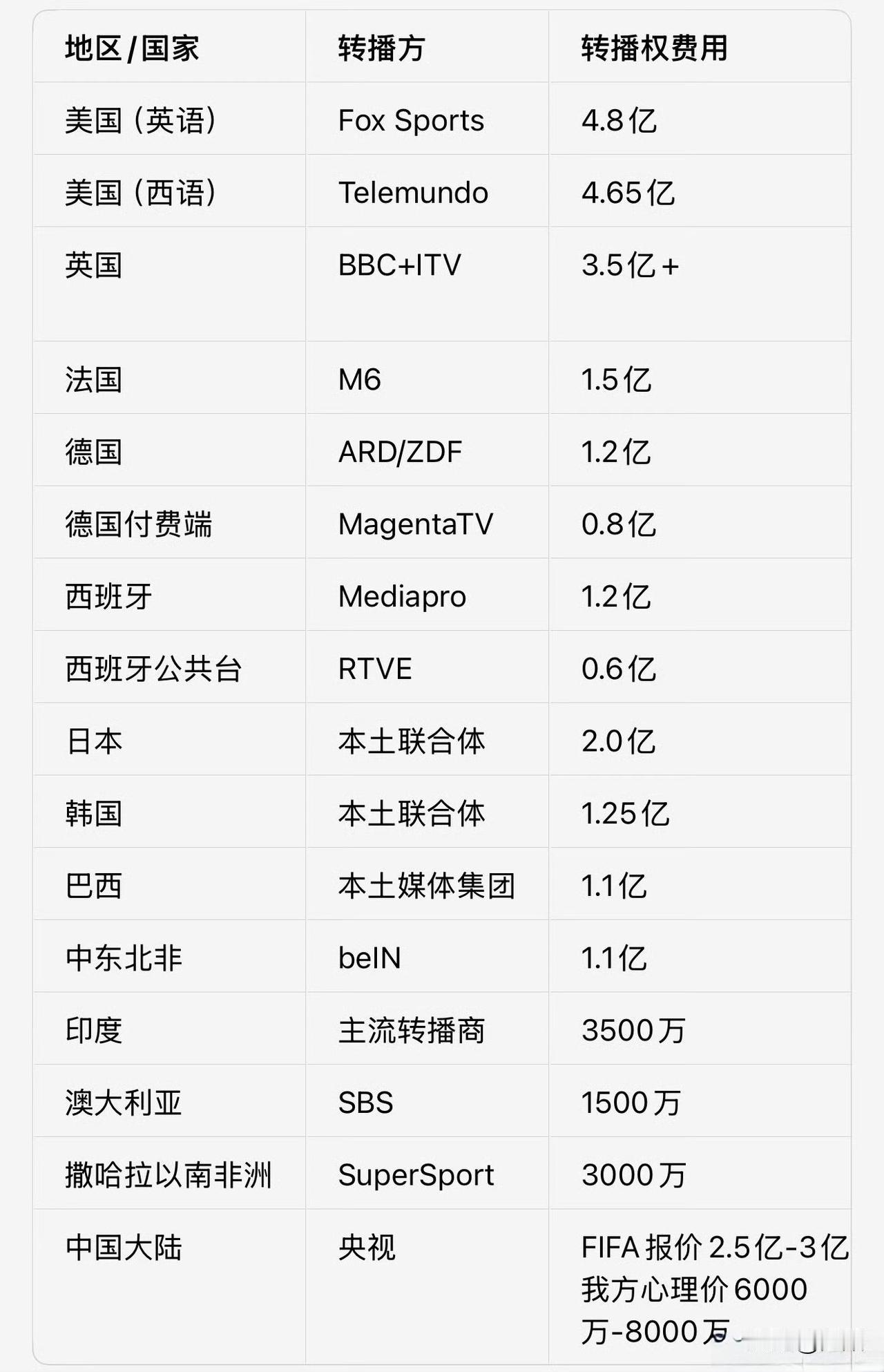 同为十几亿人口大国，中国球迷看世界杯，凭什么要付比印度贵几十倍的钱？-201
