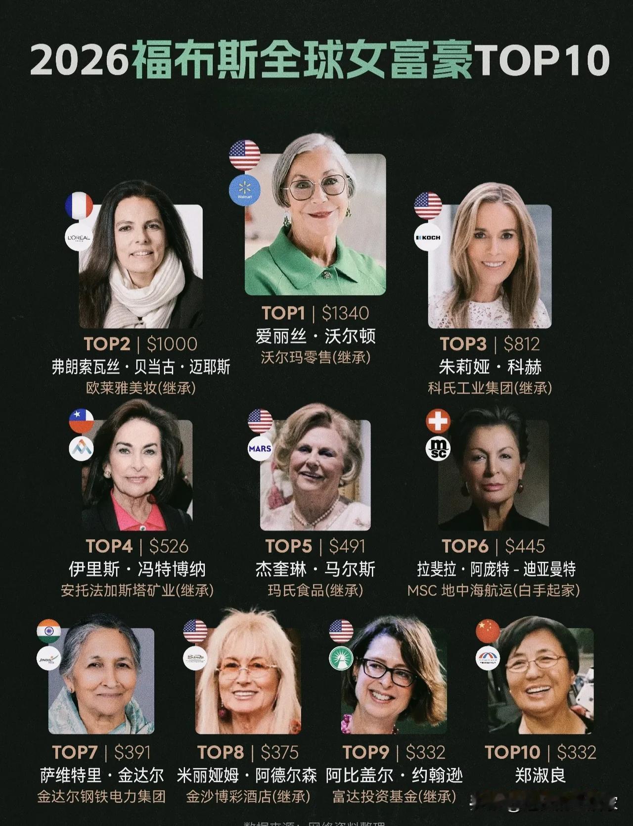 2026福布斯女富豪榜：9个继承，1个白手起家，差距不止一个“郑淑良”！