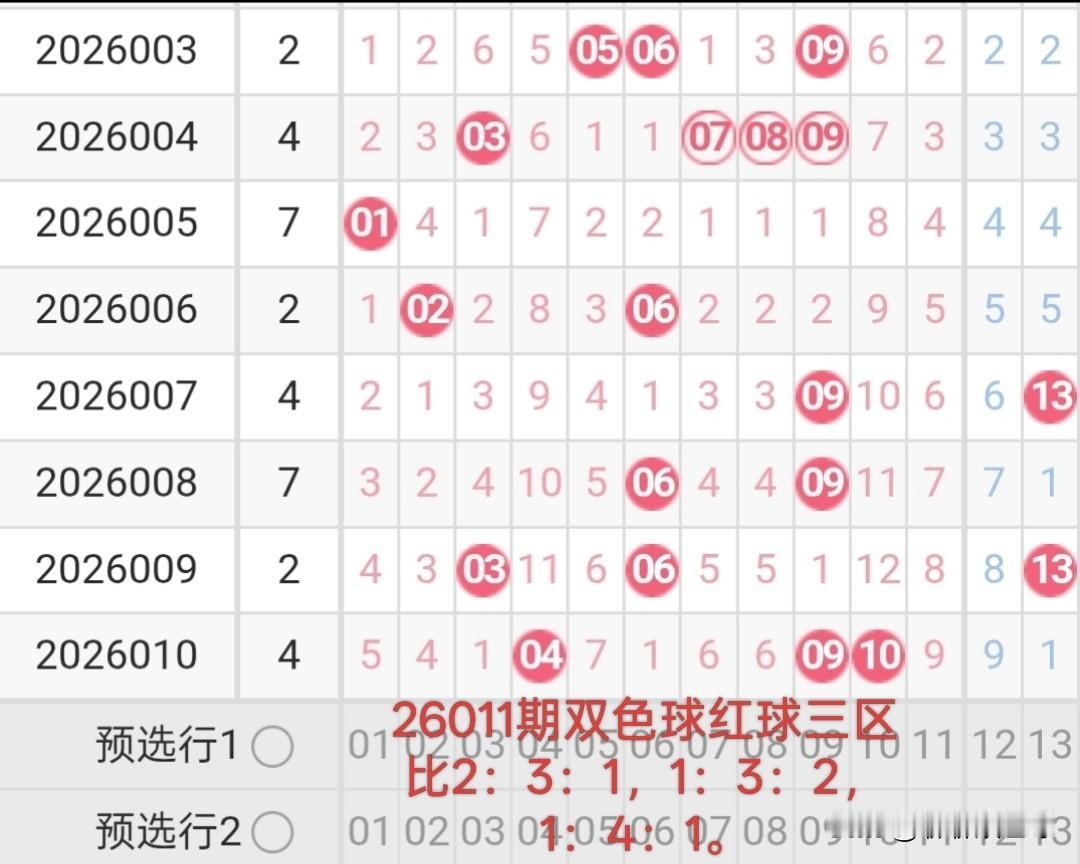 26011期双色球红球三区比的分析26010期双色球红球三区比为3：2：1。开