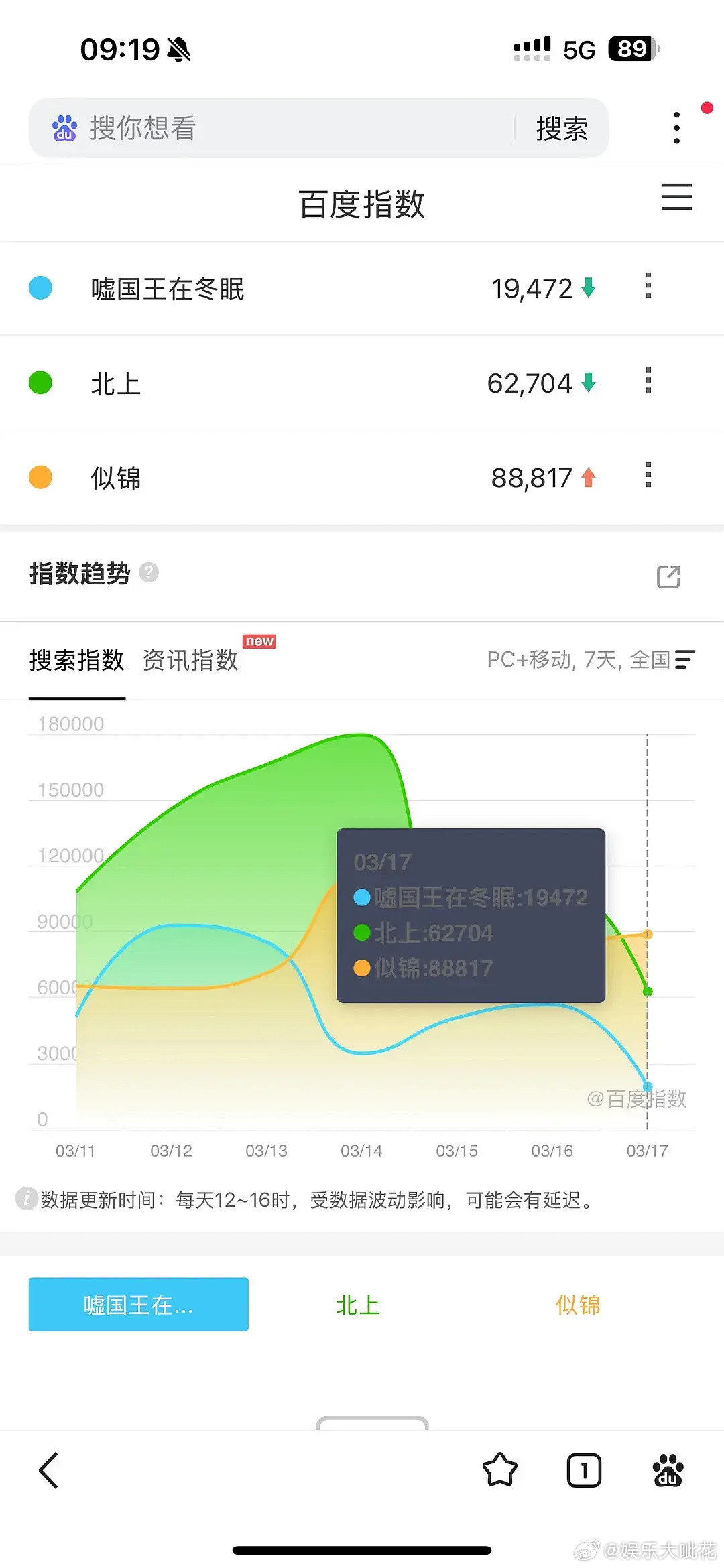 昨日百指出来了，虞书欣国王1.9万，白鹿北上6.2万，似锦8.8万....这个国