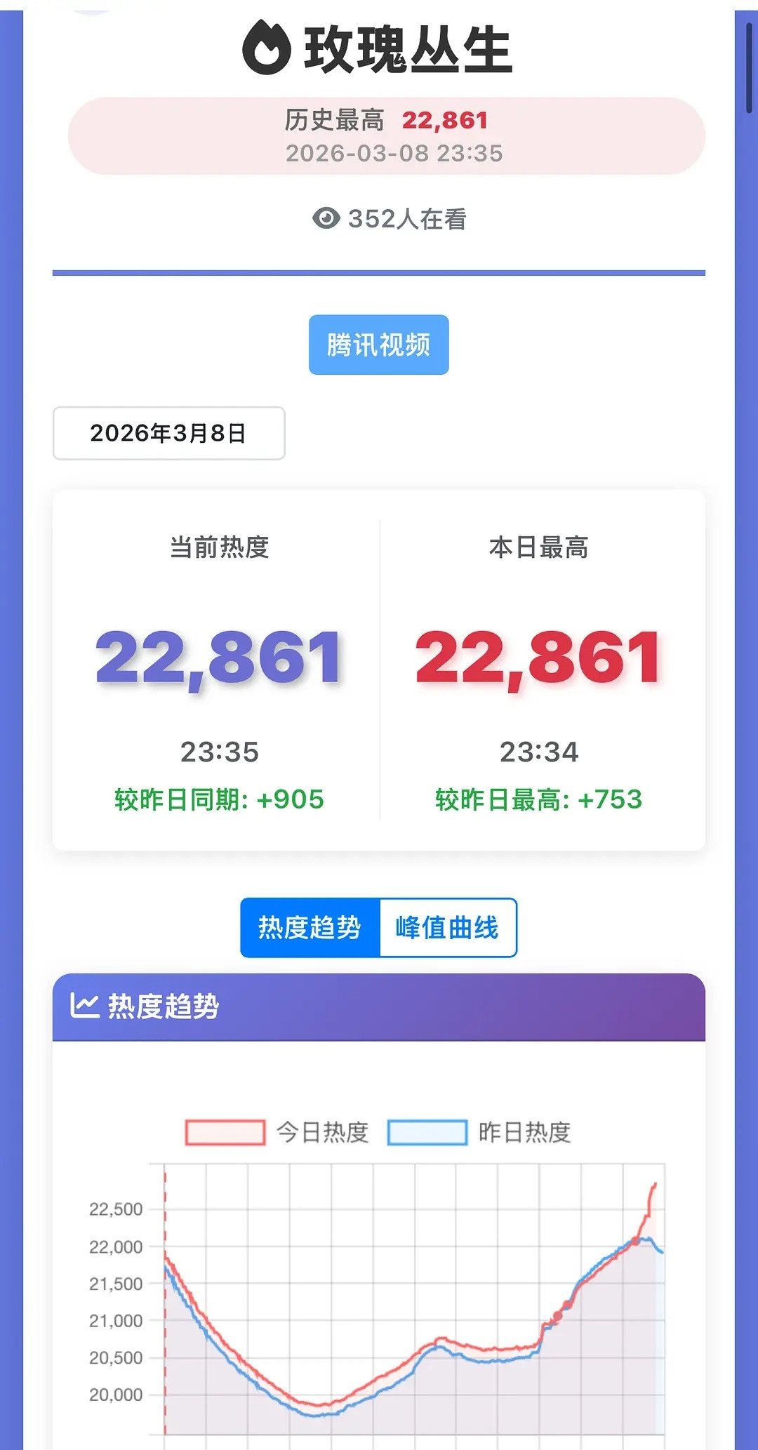 逐玉真好，也是先富带动后富了。利用平台规则，刘宇宁的玫瑰丛生热度也是上去了，同期