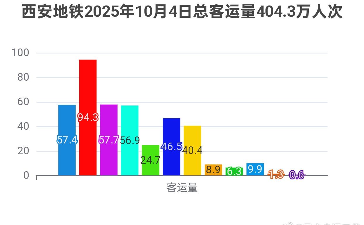 西安地铁2025年10月4日总客运量404.3万人次，还算可以了，果然再次守住4