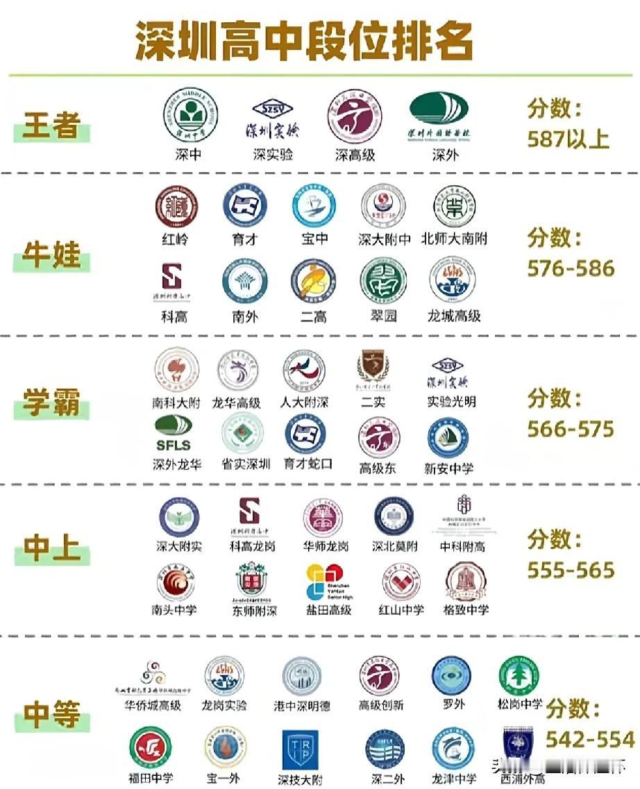 深圳高中段位排名榜单出炉，深圳中学、深圳实验学校、深圳高级中学、深圳外国语学校为