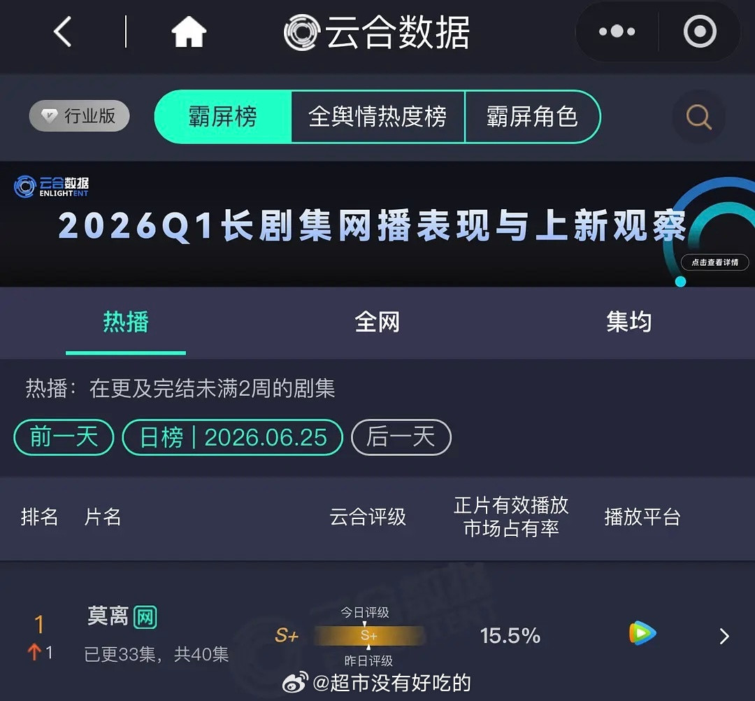 昨日云合，白鹿《莫离》再次登顶第一恭喜莫离白鹿白鹿