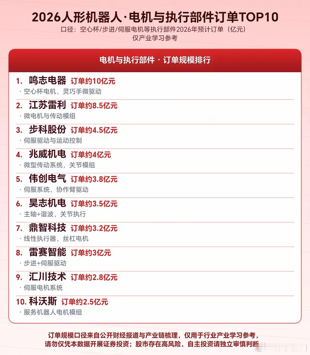 人形机器人电机与执行部件订单排行榜