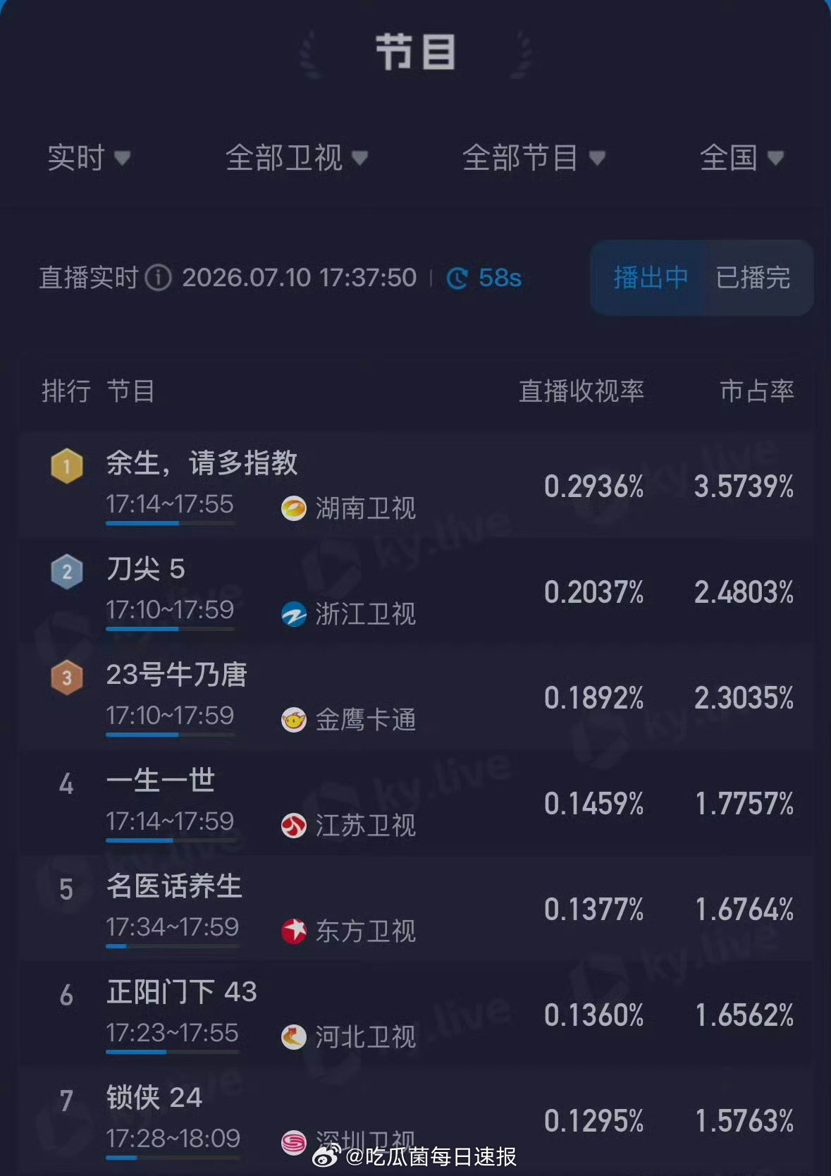 杨紫、肖战《余生请多指教》位列全部卫视收视率第一，四年前的剧依然这么火