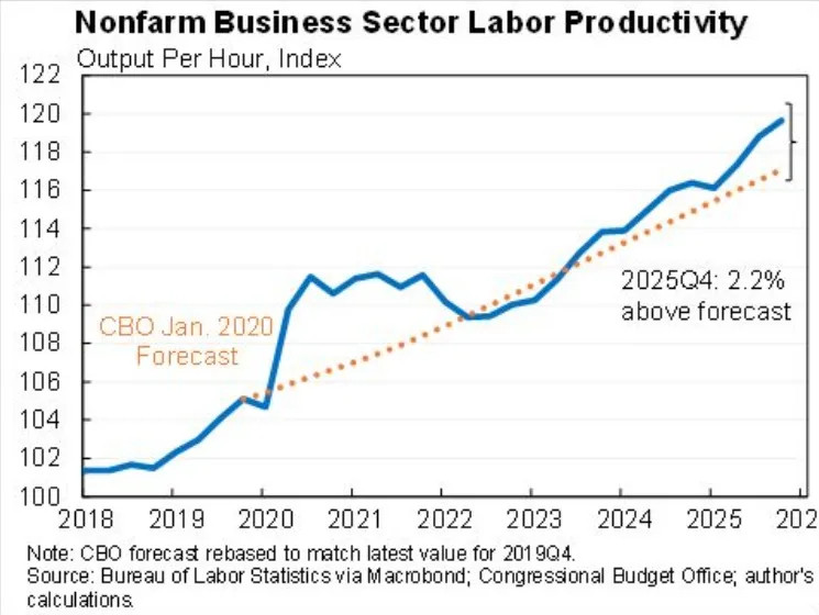 美国经济谜局：生产率飙升背后，数据中心崛起与就业停滞的真相