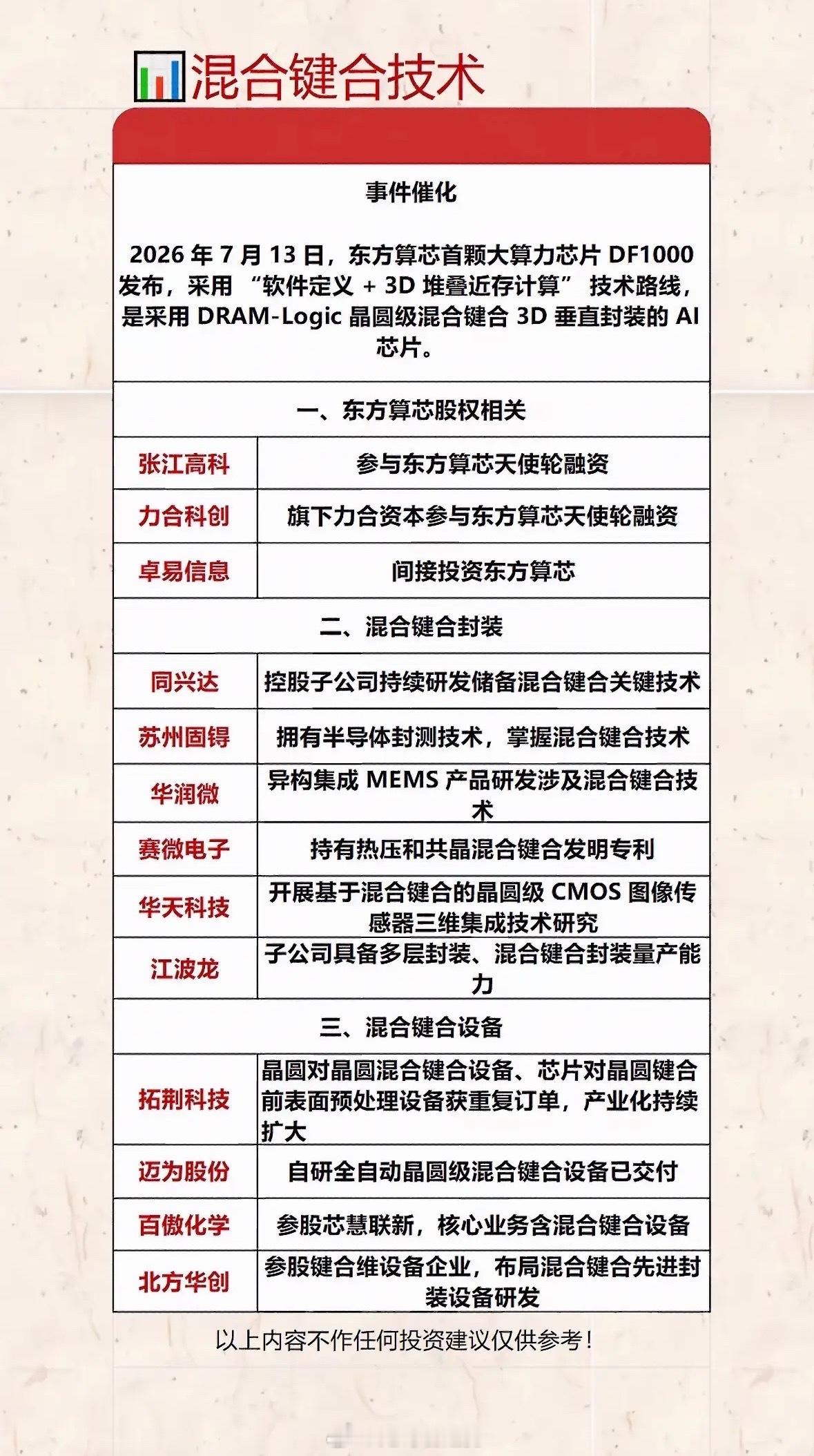 混合键合技术揭秘东方算芯芯片的诞生与技术突破！7月13日，AI独角兽东方算芯发