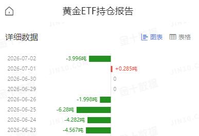 受非农数据影响，周四国际金价大幅飙升。那么黄金ETF是否也是大幅加仓状态