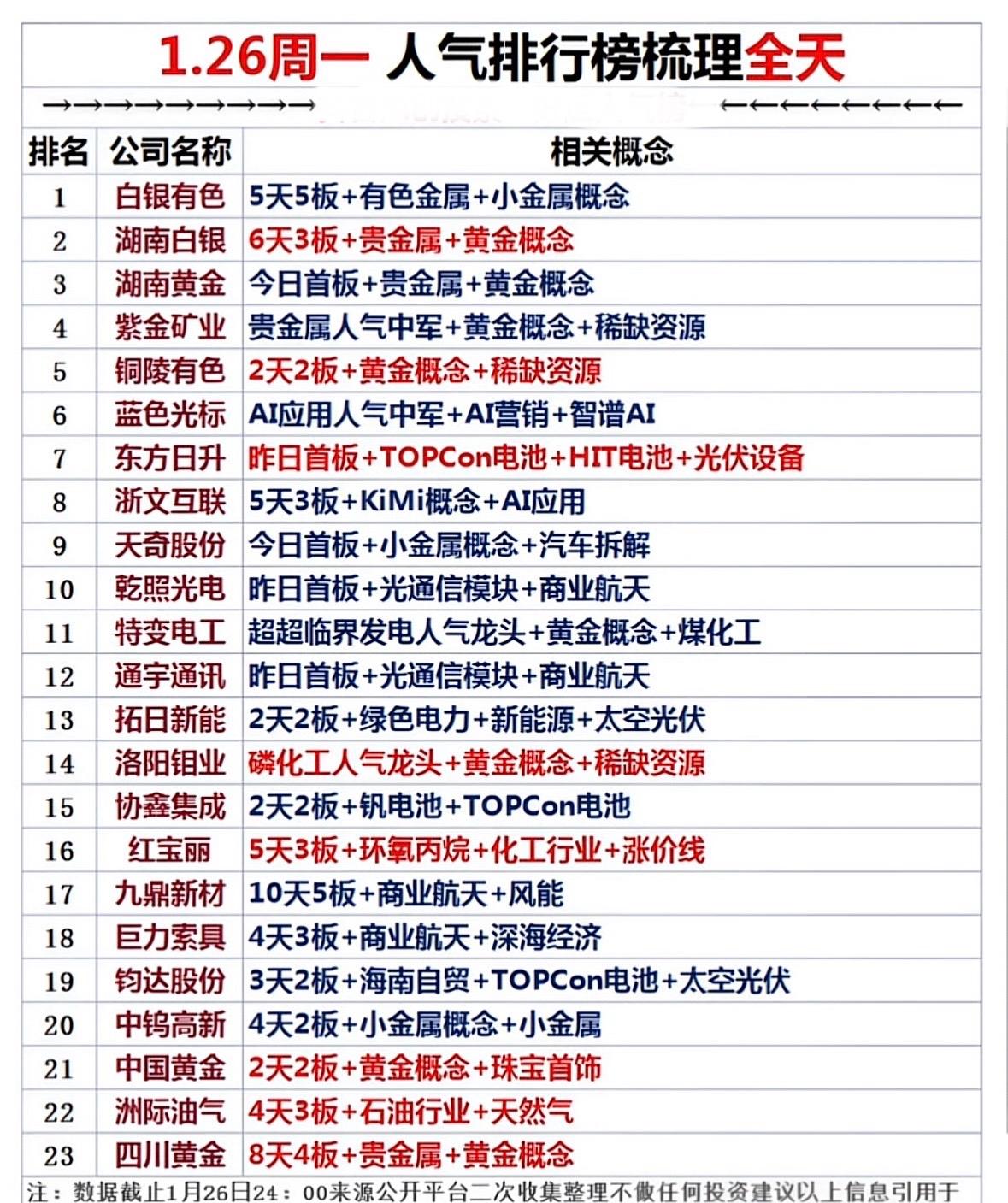 “1.26周一人气榜整理，带你发现热门概念股！”📈💰📊黄金有色领涨，商