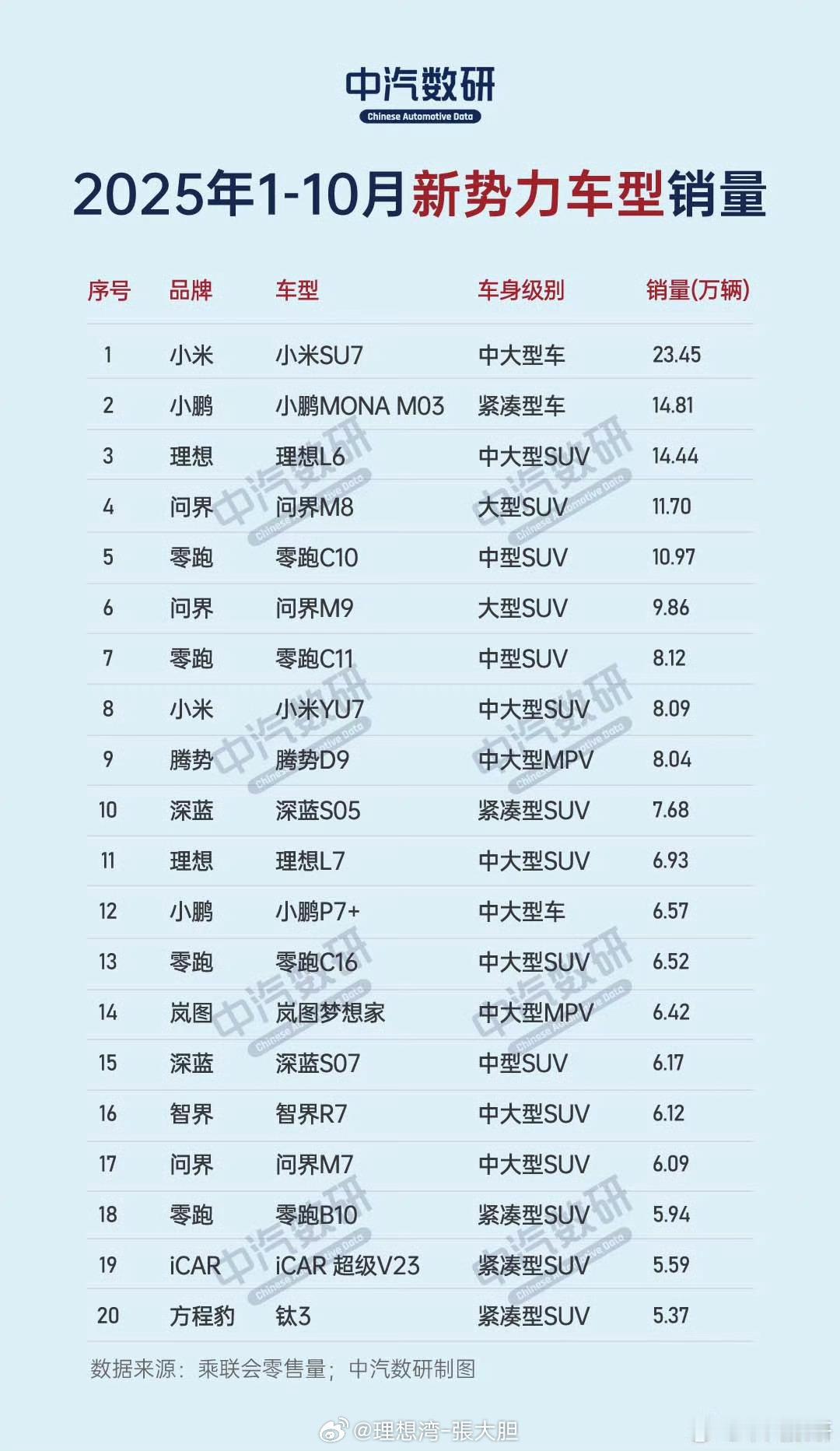 2025年1-10月新势力车型销量TOP20！断崖式领先、排名第八。排名第