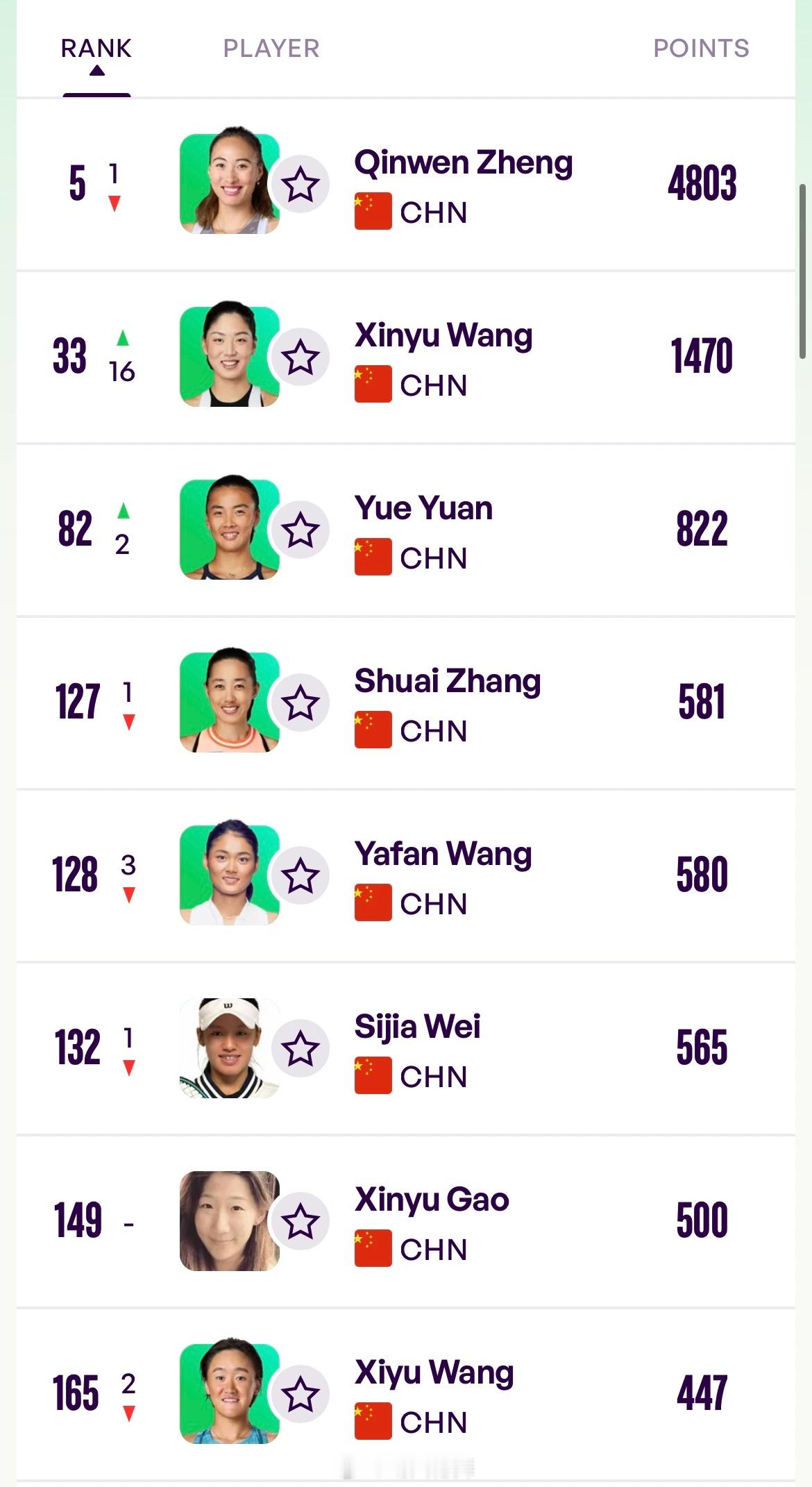 中国球员WTA单打排名更新（Top200）5郑钦文🇨🇳（-1）33王欣瑜