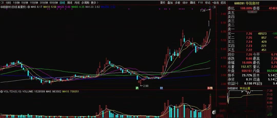 华阳新材600281🔥一季度业绩亮眼！2025年Q1营收同比涨120.89%