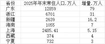 31省份去年常住人口数据公布目前，31个省份已全部披露了2025年的常住人口数