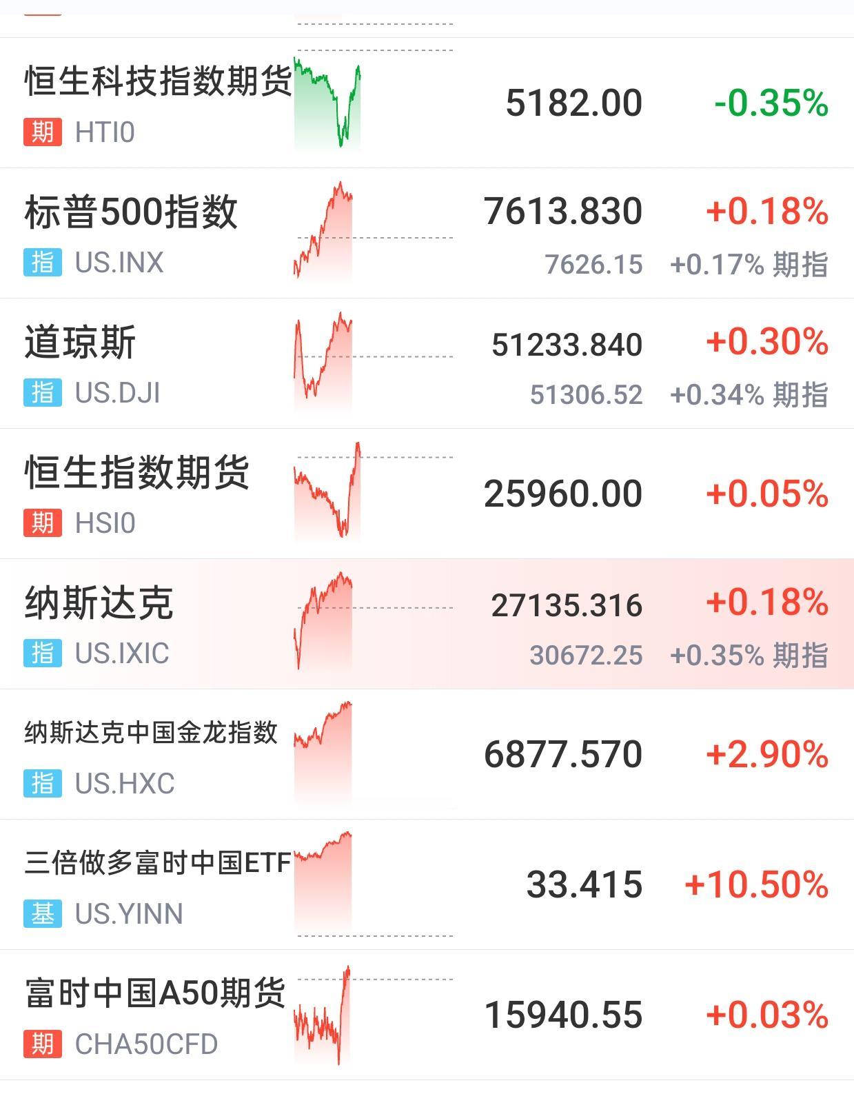 今晚外围有啥利好，刚刚睡醒，我打开软件看了一眼，这一看不得了。外围三倍做多中国暴