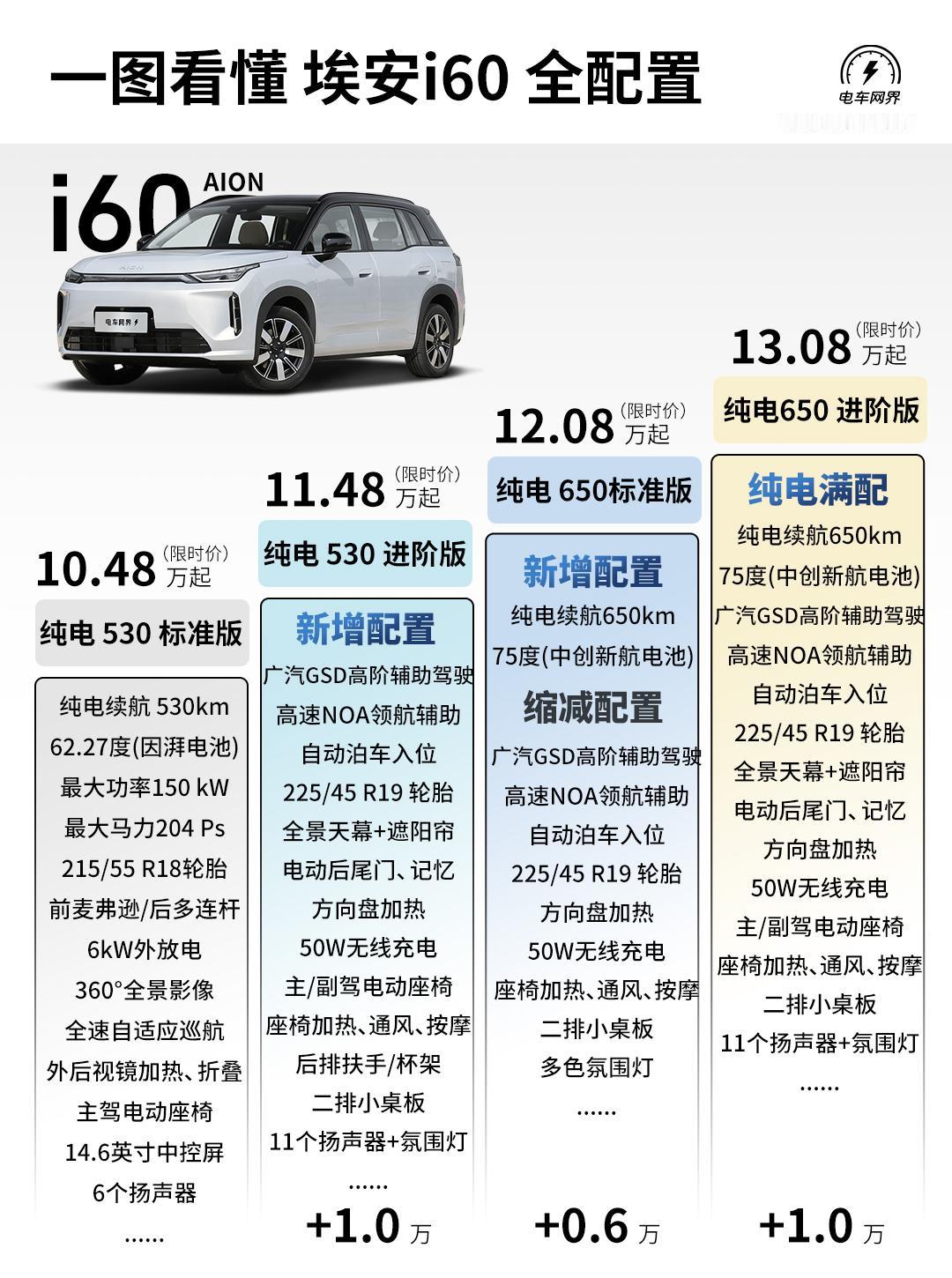 埃安i60正式上市，限时售价为10.48-13.08万元，和同胞兄弟霸王龙不同的