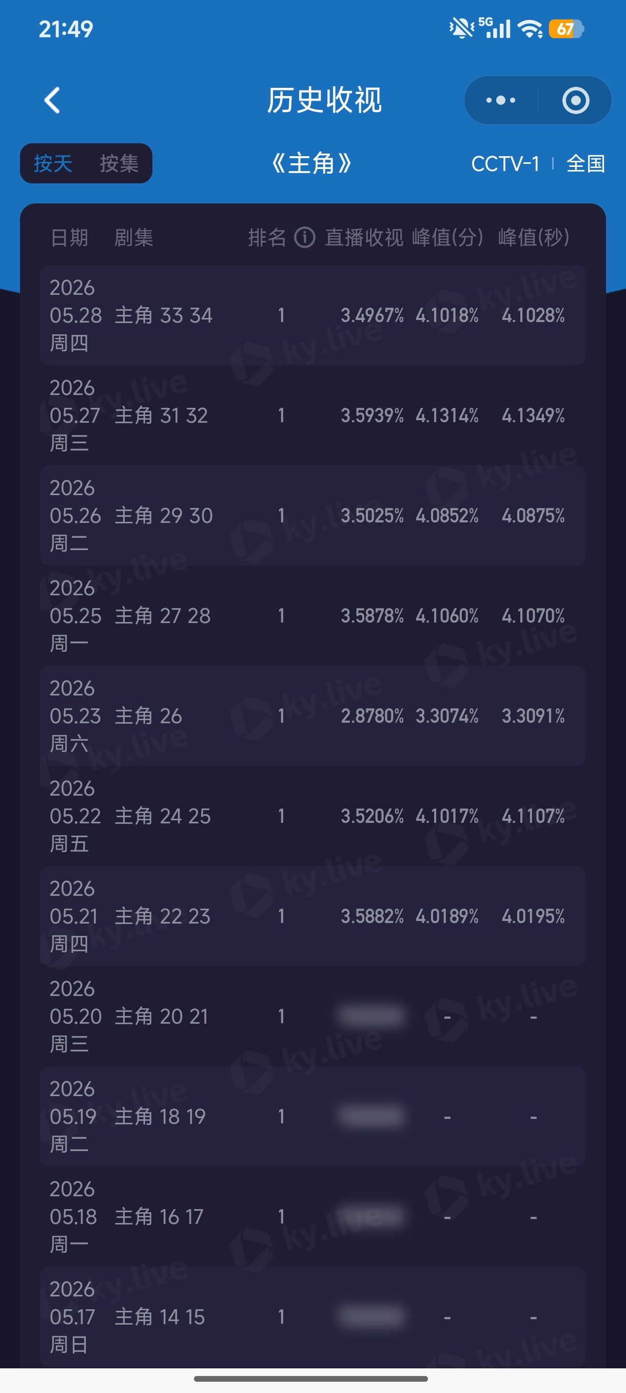 央一《电视剧主角》3.4967%央八《家业》1.1337%（5連降）