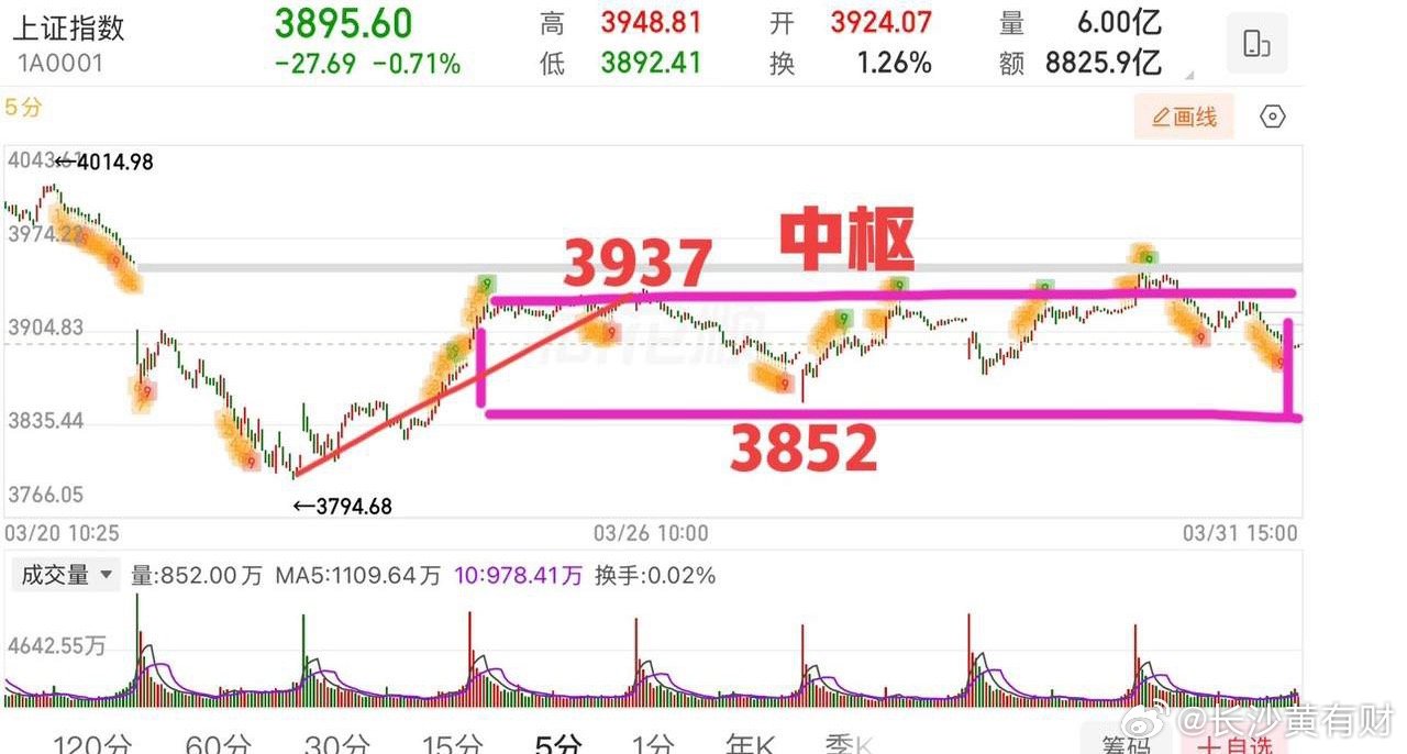 冲高遇阻回落！接下来怎么看？前两天都是低开高走，今天反着来了，冲高回落，实际上从