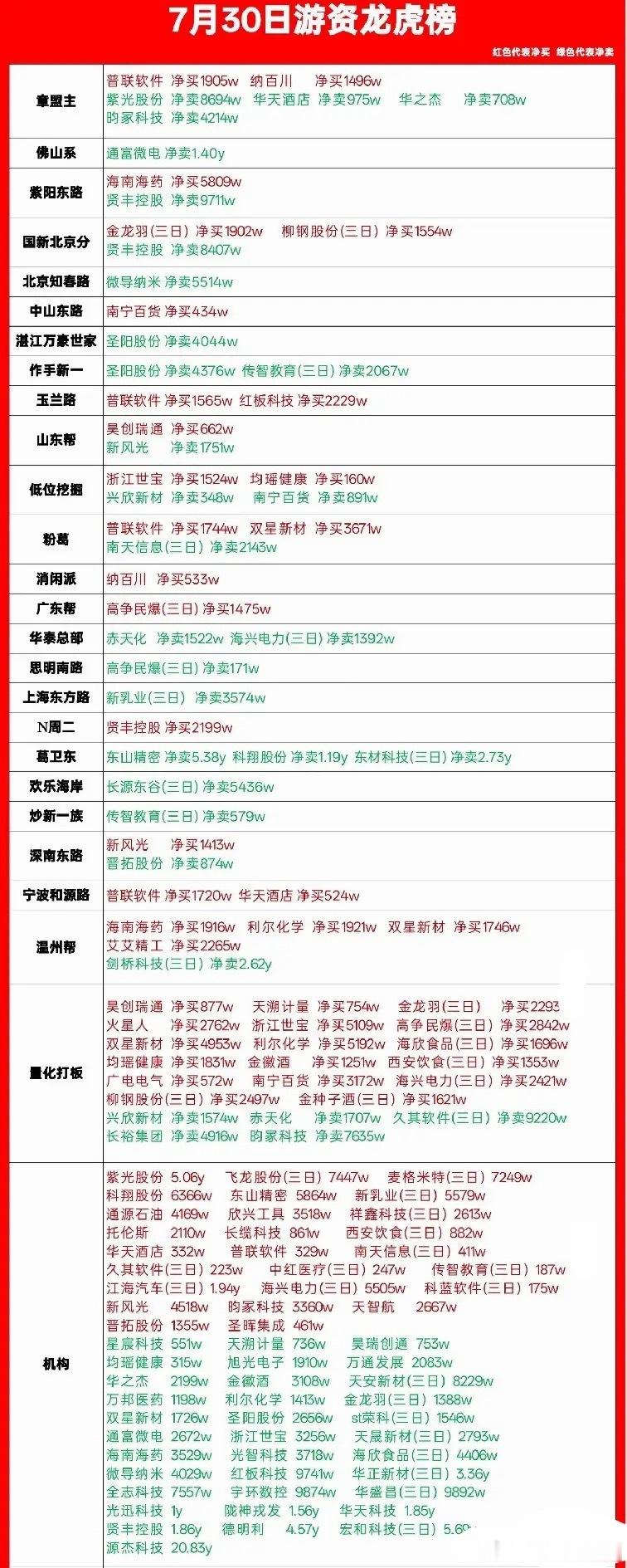 7月30日龙虎榜堪称炸裂！大游资歇气，机构爆买一国产云计算龙头，大卖两个月前的股