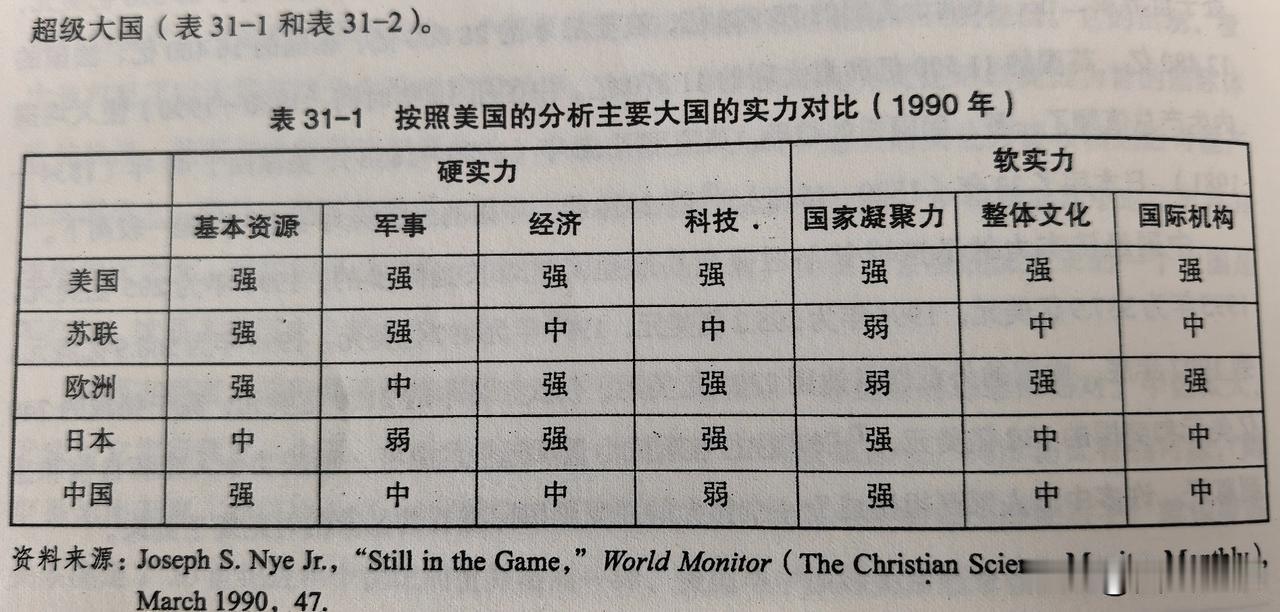 1990年美国人分析的世界主要大国的实力对比，还是比较客观的。