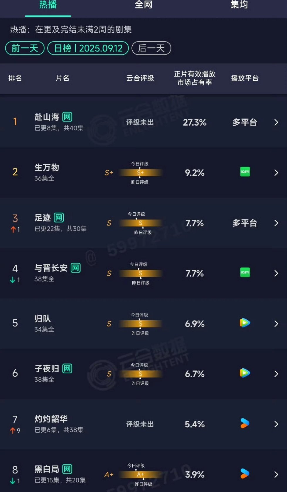 赴山海次日云合占比逆势上涨来到27.3%，又又又又爆了。​​​