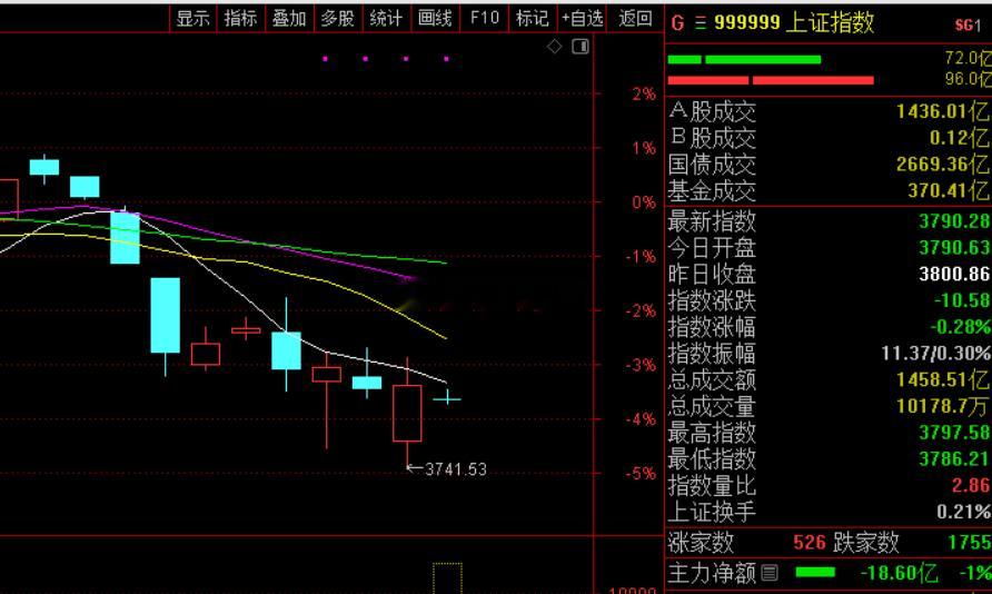大盘最近怎么这么喜欢跳波动舞的​​​