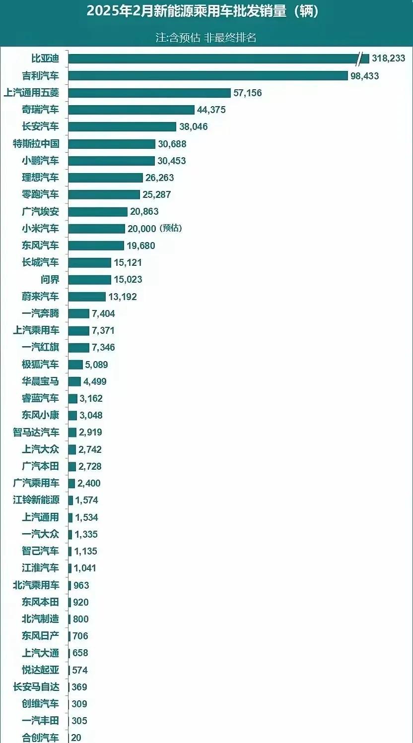 丰田的时代终结了！看看这份2月份的新能源车销量榜，比亚迪不出意料，依旧一骑绝尘