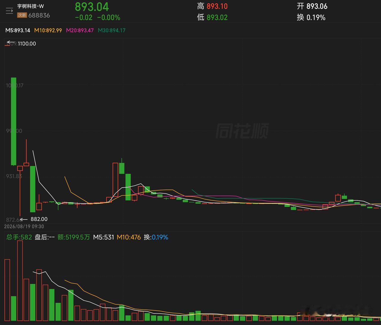 宇树科技在开盘首日开出了1100元/股的天价，尽管是天价，但还是有买家买单了。
