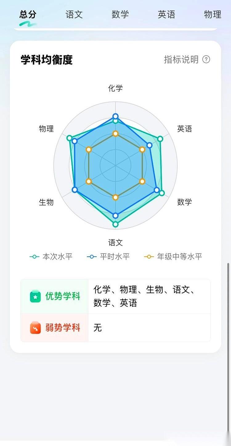 高中以来第一次，没有一门考到第一。明明总分就差校一那么几分……结果科科都是陪