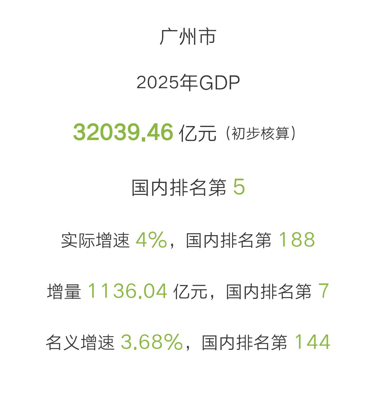 2025年广州GDP为32039.46亿元，与深圳差距6700亿，比上年差距拉大