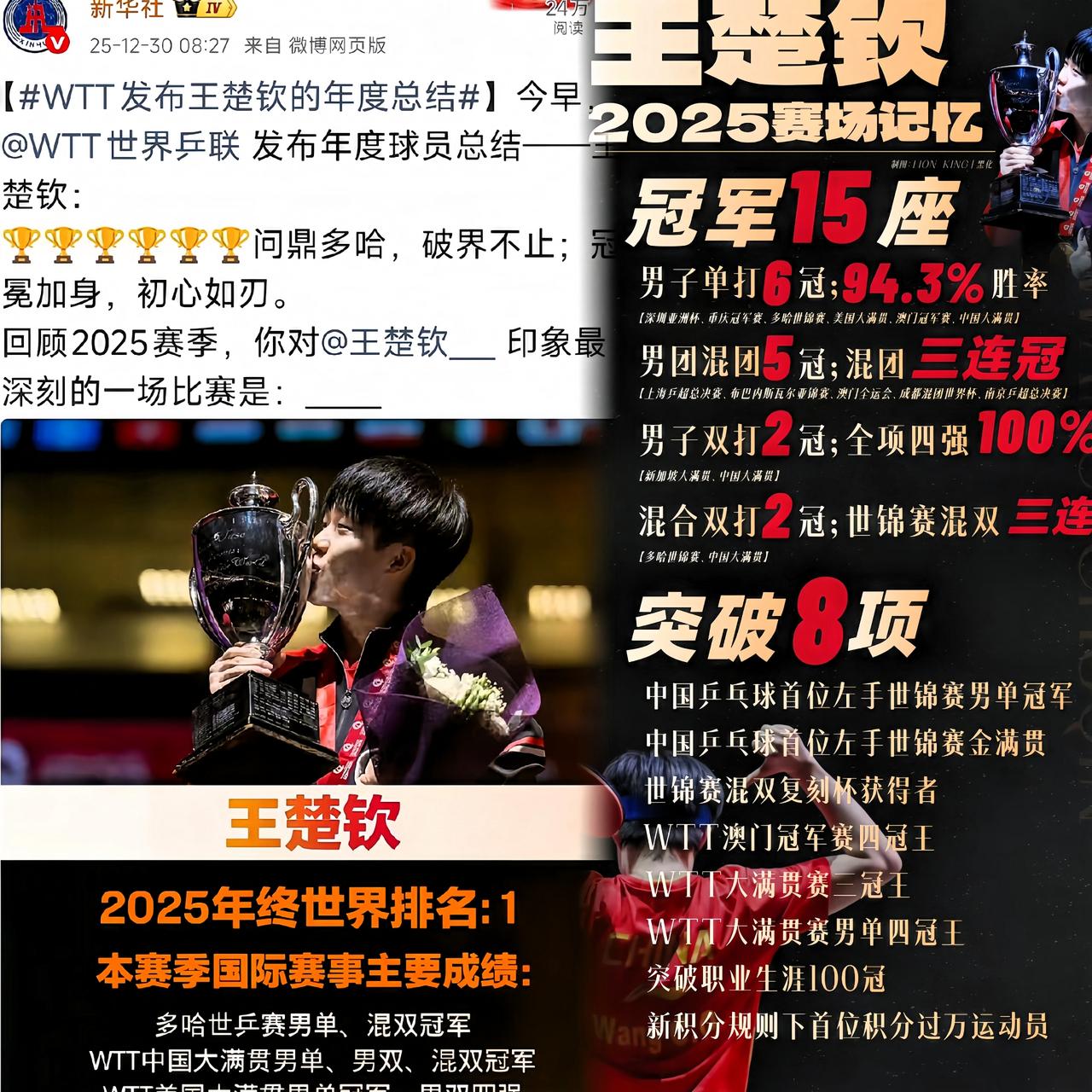 新华社都转发了楚钦的年终总结！这成绩单太炸了，2025年他真是强到离谱！牛