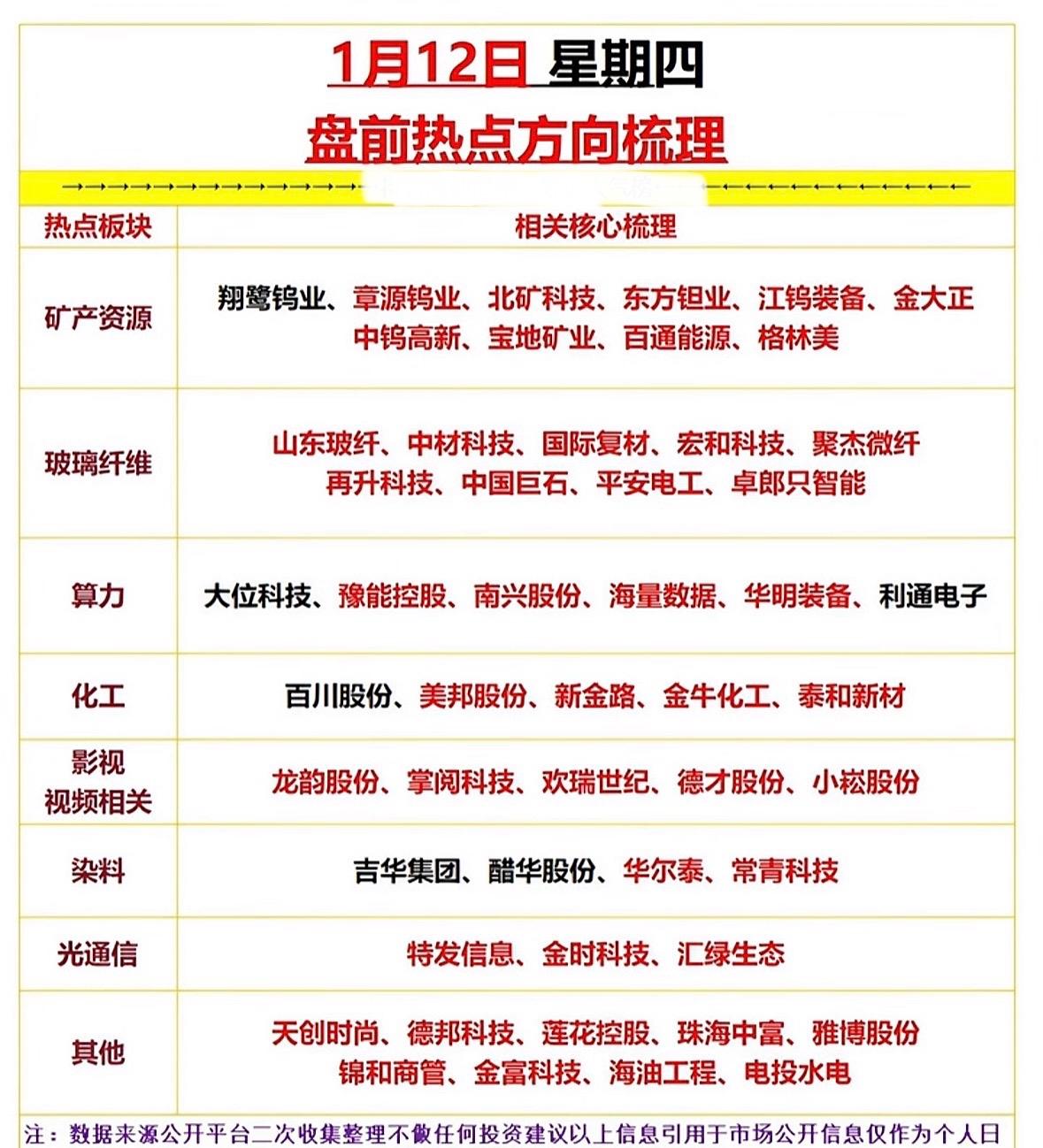 1月12日盘前热点方向梳理，把握市场动向！盘前热点聚焦：矿产、玻璃纤维、算力