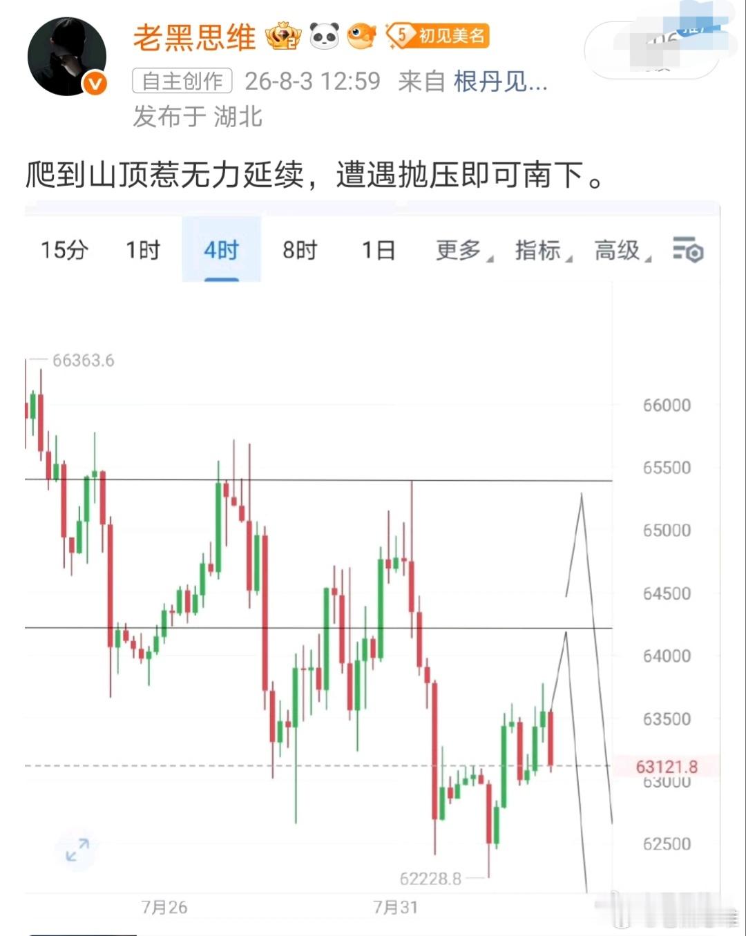 比特币如约无力延续，遭遇压制南下随后虽有所回暖，但并不影响南下的目标位。