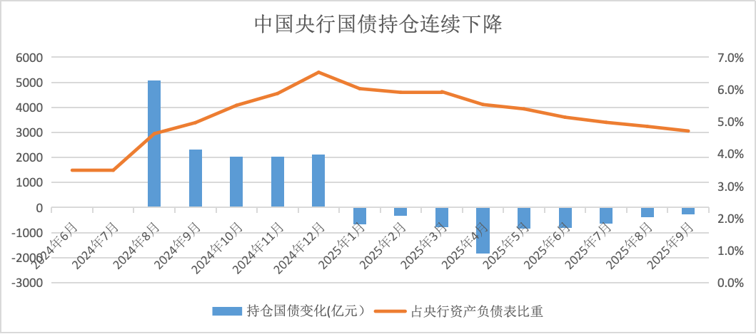 央行将恢复国债买卖操作: 为什么, 有何影响?