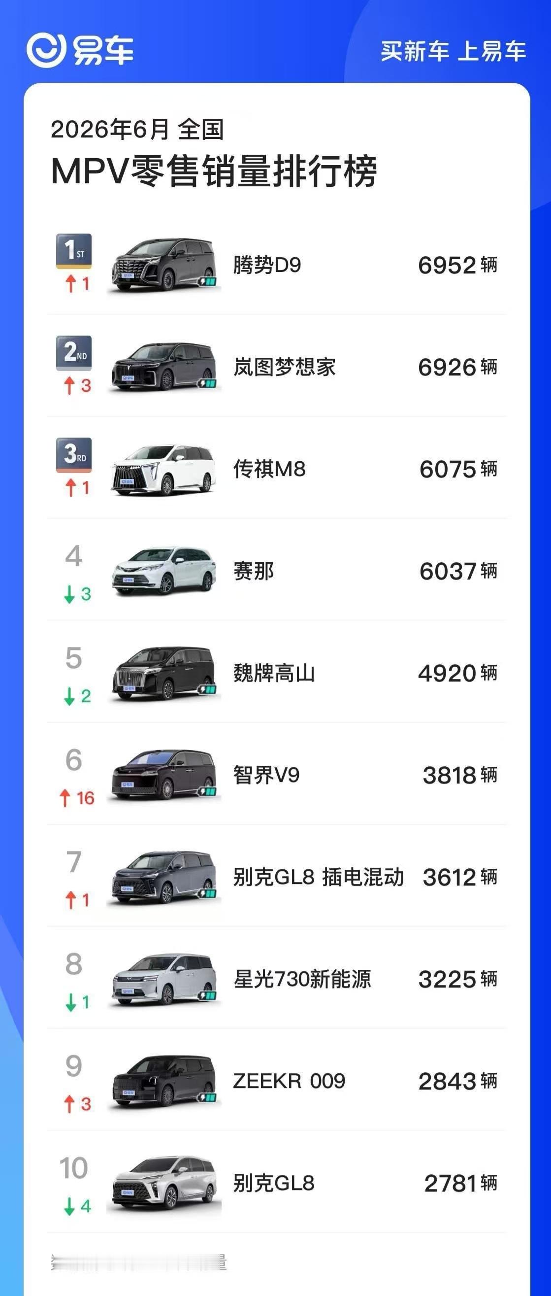 笑死我了，网友问6月智界V9过5K吗？长江总回复：差不多。榜单出炉，智界V9没过