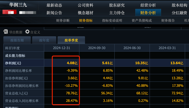 5个中药股集体暴雷, 龙头利润暴降222%, 唯一一个被养老金加仓